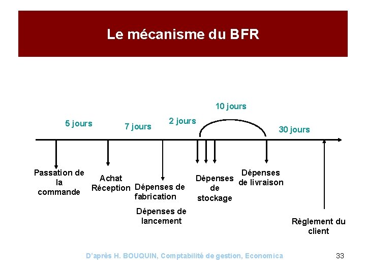 Le mécanisme du BFR 10 jours 5 jours 7 jours 2 jours Passation de