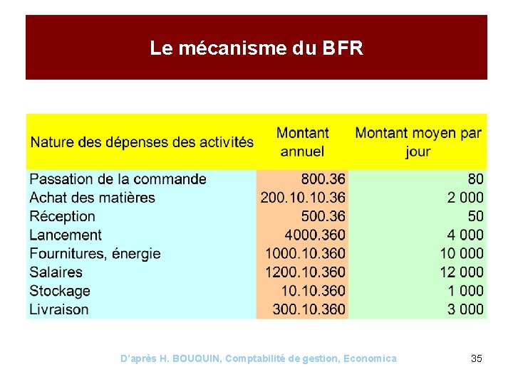 Le mécanisme du BFR D’après H. BOUQUIN, Comptabilité de gestion, Economica 35 