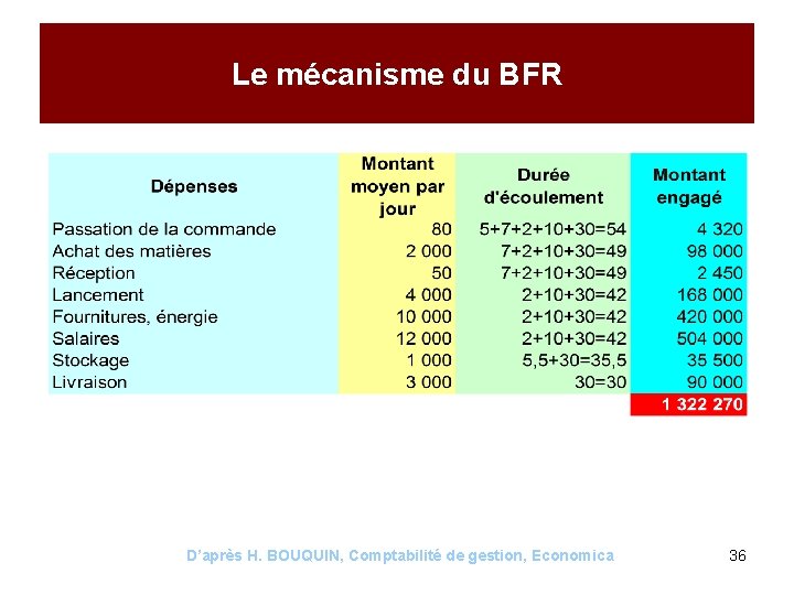 Le mécanisme du BFR D’après H. BOUQUIN, Comptabilité de gestion, Economica 36 
