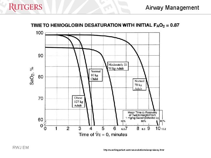 Airway Management RWJ EM http: //crashingpatient. com/resuscitation/airway. htm/ 