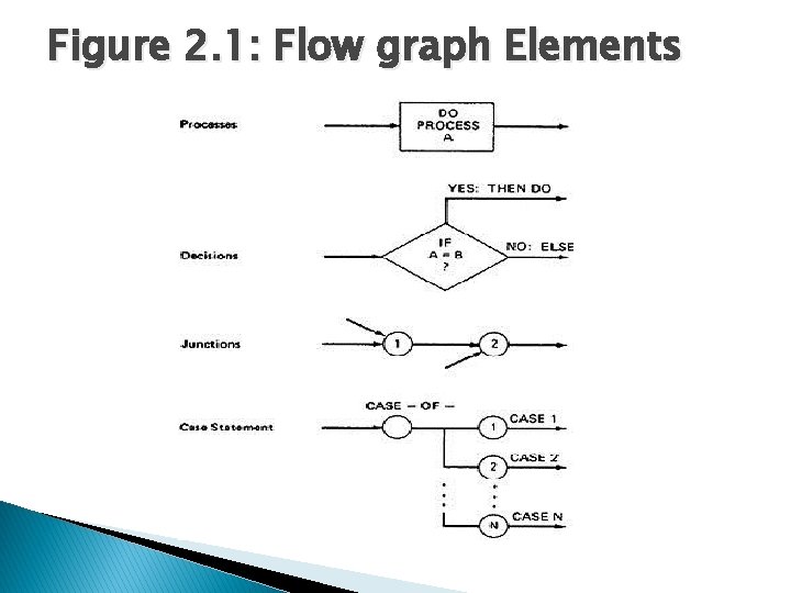 Figure 2. 1: Flow graph Elements 