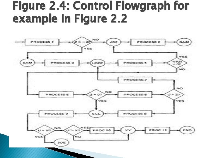 Figure 2. 4: Control Flowgraph for example in Figure 2. 2 