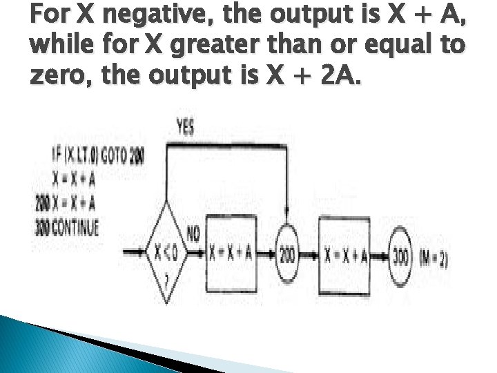 For X negative, the output is X + A, while for X greater than