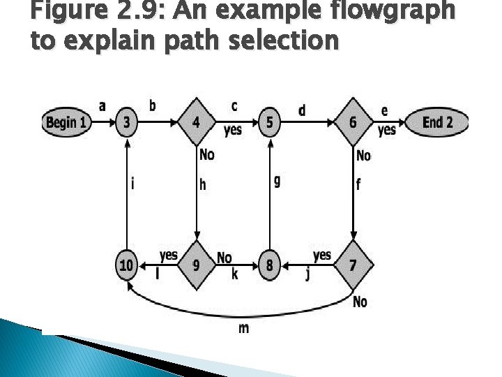 Figure 2. 9: An example flowgraph to explain path selection 