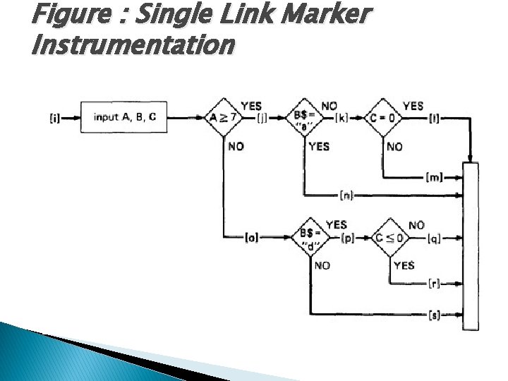 Figure : Single Link Marker Instrumentation 