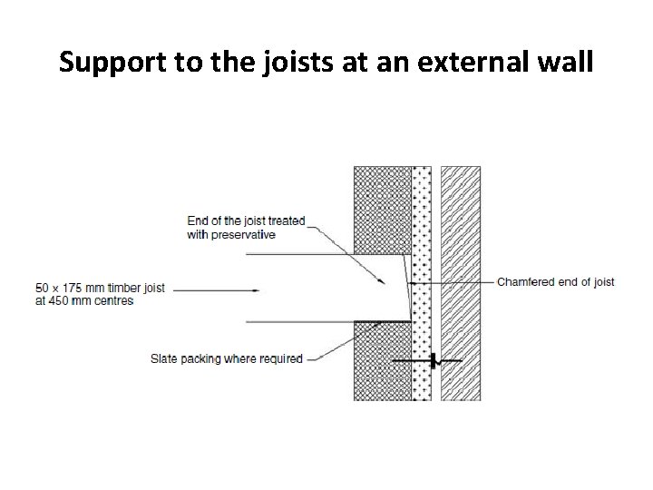 Support to the joists at an external wall 