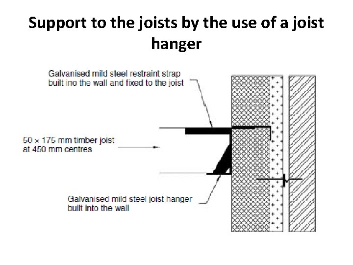 Support to the joists by the use of a joist hanger Support to the joists by the use of a joist hanger