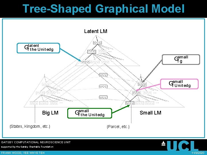 Tree-Shaped Graphical Model Latent LM Big LM {States, Kingdom, etc. } Small LM {Parcel,