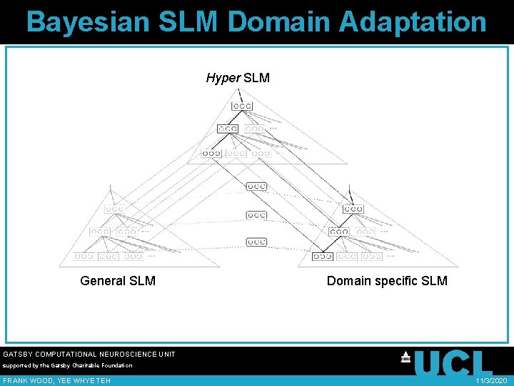 Bayesian SLM Domain Adaptation Hyper SLM General SLM Domain specific SLM GATSBY COMPUTATIONAL NEUROSCIENCE