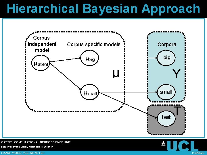 Hierarchical Bayesian Approach Corpus independent model Corpus specific models Corpora GATSBY COMPUTATIONAL NEUROSCIENCE UNIT