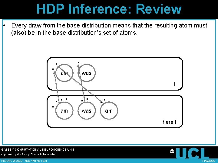 HDP Inference: Review • Every draw from the base distribution means that the resulting