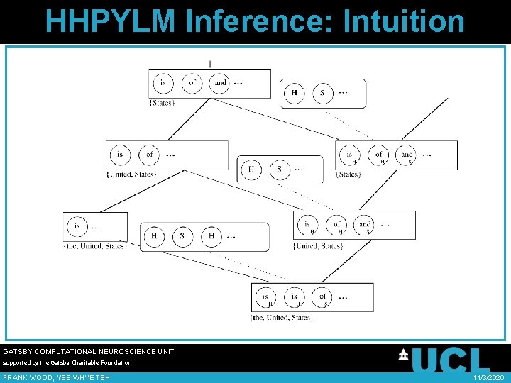 HHPYLM Inference: Intuition GATSBY COMPUTATIONAL NEUROSCIENCE UNIT supported by the Gatsby Charitable Foundation FRANK