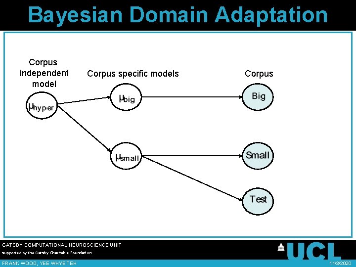 Bayesian Domain Adaptation Corpus independent model Corpus specific models Corpus GATSBY COMPUTATIONAL NEUROSCIENCE UNIT