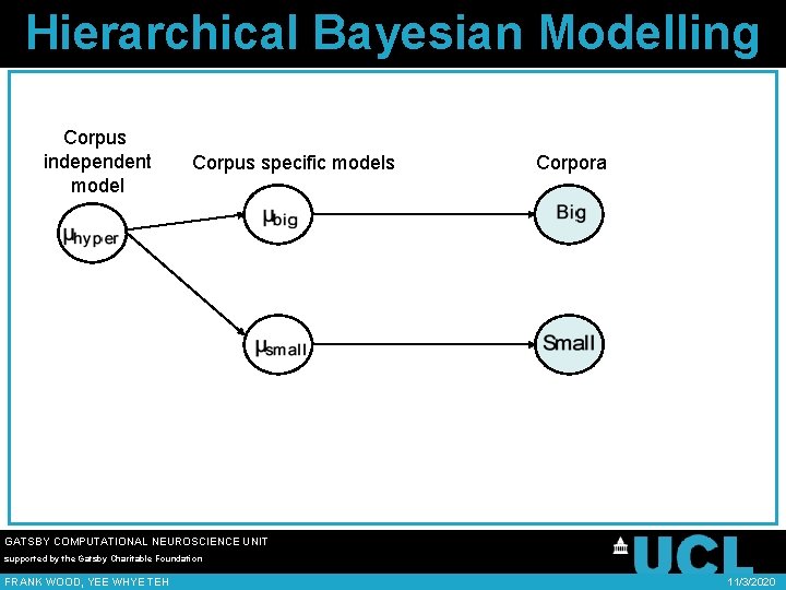 Hierarchical Bayesian Modelling Corpus independent model Corpus specific models Corpora GATSBY COMPUTATIONAL NEUROSCIENCE UNIT
