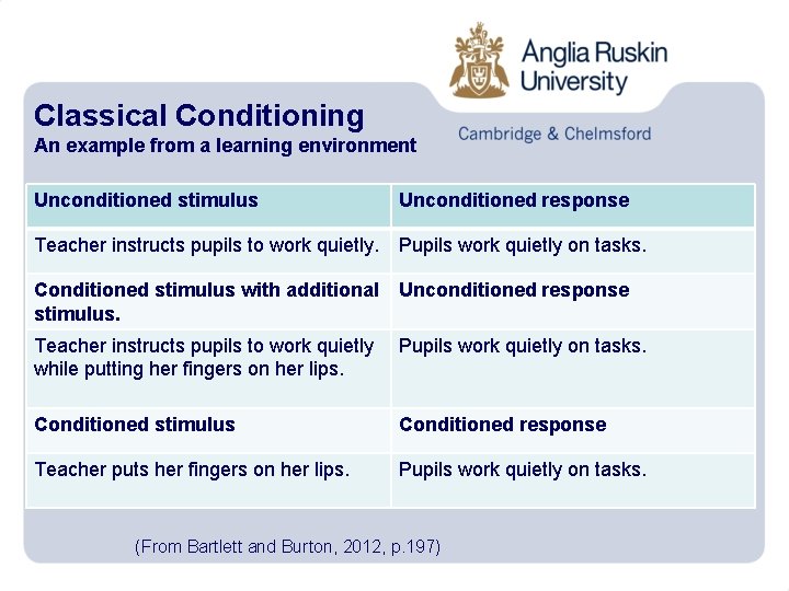 Classical Conditioning An example from a learning environment Unconditioned stimulus Unconditioned response Teacher instructs