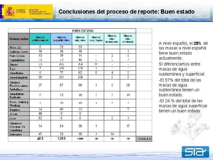 Conclusiones del proceso de reporte: Buen estado A nivel español, el 28% de las