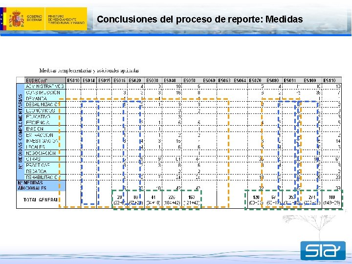 Conclusiones del proceso de reporte: Medidas 