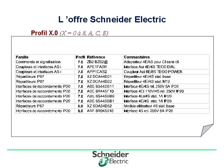 L ’offre Schneider Electric Profil X. 0 (X = 0 à 8, A, C,