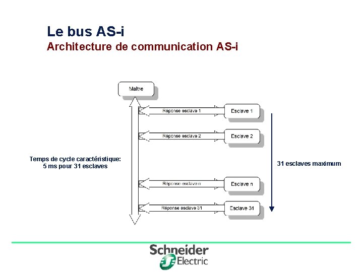 Le bus AS-i Architecture de communication AS-i Temps de cycle caractéristique: 5 ms pour