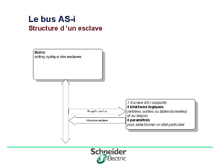 Le bus AS-i Structure d ’un esclave Esclave AS-i: adresse de 1 à 31