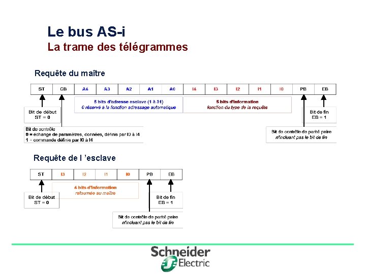 Le bus AS-i La trame des télégrammes Requête du maître Requête de l ’esclave