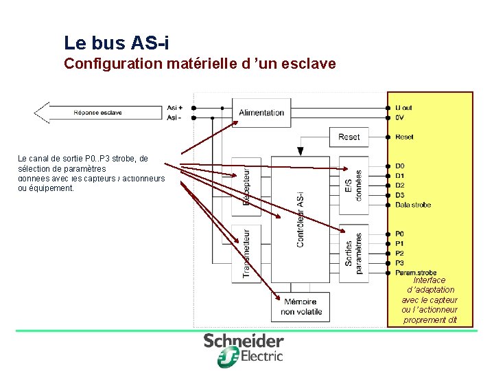 Le bus AS-i Configuration matérielle d ’un esclave Le contrôleur AS-i qui décode toutes