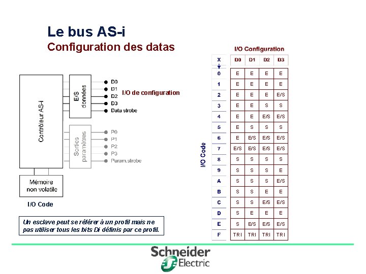 Le bus AS-i Configuration des datas I/O de configuration I/O Code Un esclave peut