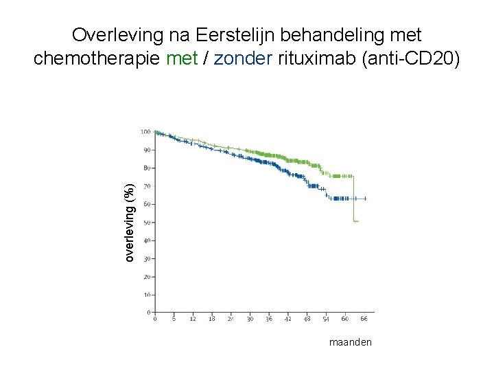 overleving (%) Overleving na Eerstelijn behandeling met chemotherapie met / zonder rituximab (anti-CD 20)