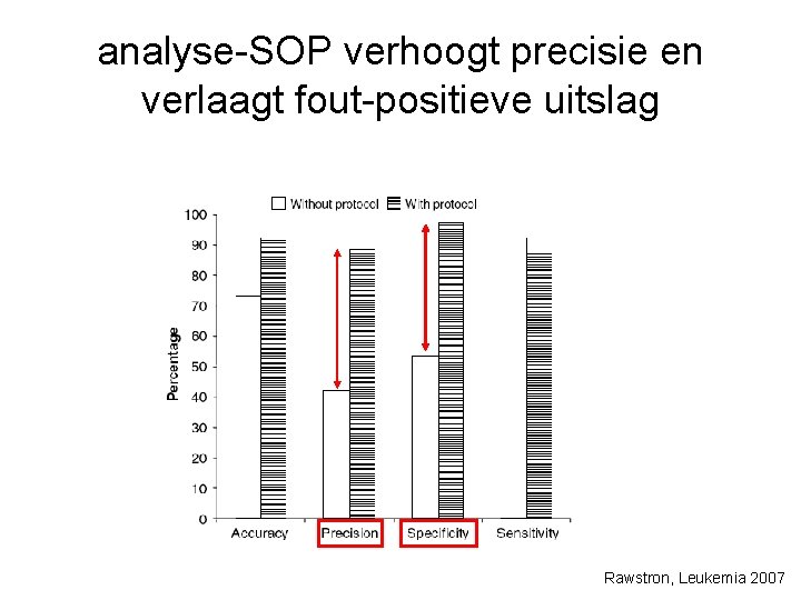 analyse-SOP verhoogt precisie en verlaagt fout-positieve uitslag Rawstron, Leukemia 2007 