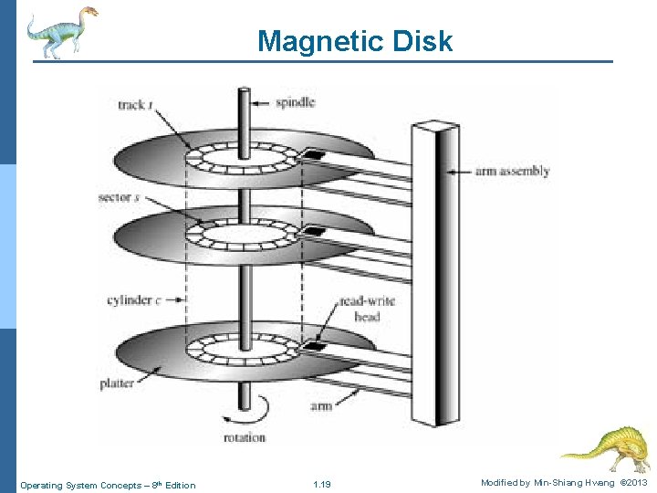 Magnetic Disk Operating System Concepts – 8 th Edition 1. 19 Modified by Min-Shiang