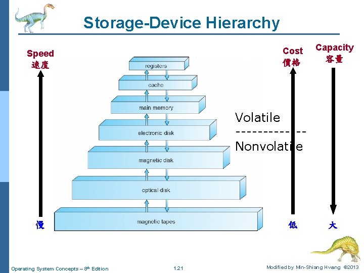 Storage-Device Hierarchy Cost 價格 Speed 速度 Capacity 容量 Volatile ------Nonvolatile 慢 Operating System Concepts