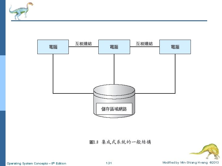 Operating System Concepts – 8 th Edition 1. 31 Modified by Min-Shiang Hwang ©