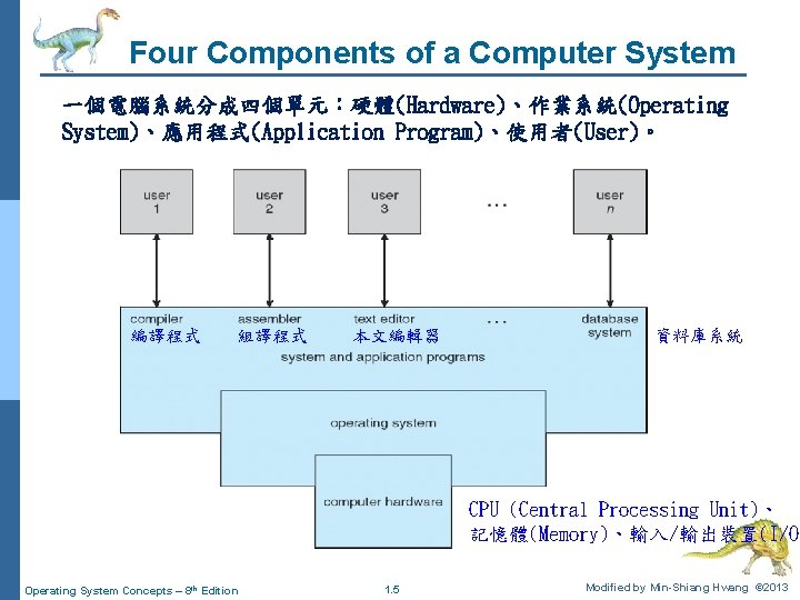 Four Components of a Computer System 一個電腦系統分成四個單元：硬體(Hardware)、作業系統(Operating System)、應用程式(Application Program)、使用者(User)。 編譯程式 組譯程式 本文編輯器 資料庫系統 CPU