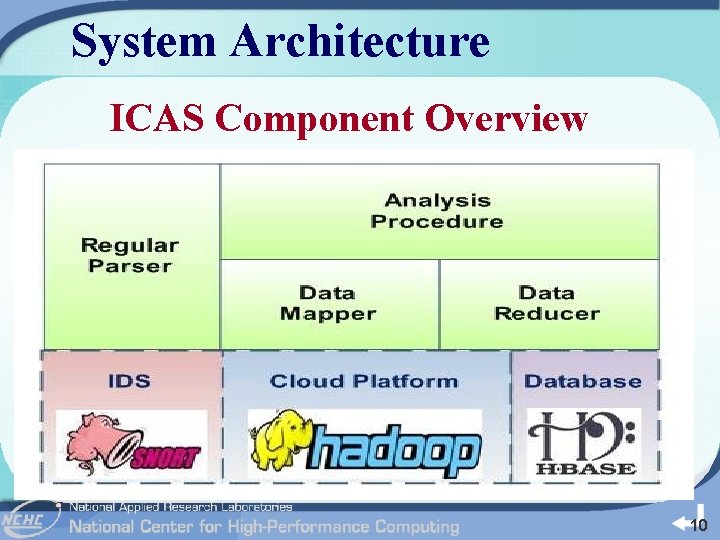 System Architecture ICAS Component Overview 10 