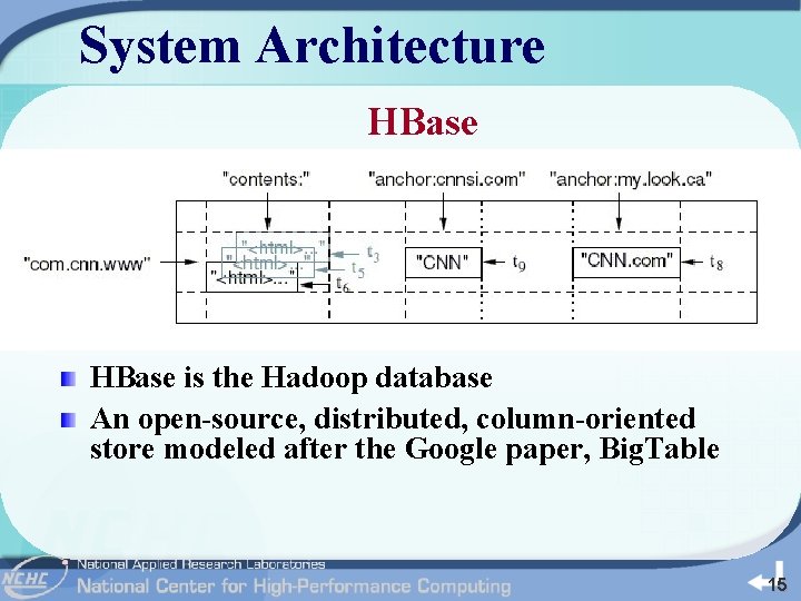 System Architecture HBase is the Hadoop database An open-source, distributed, column-oriented store modeled after