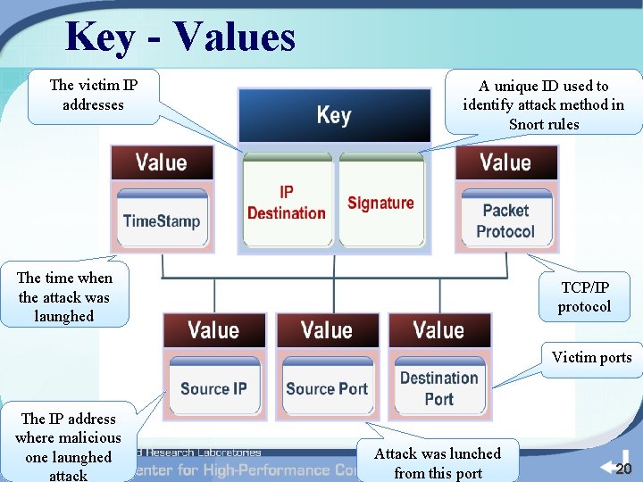 Key - Values The victim IP addresses A unique ID used to identify attack