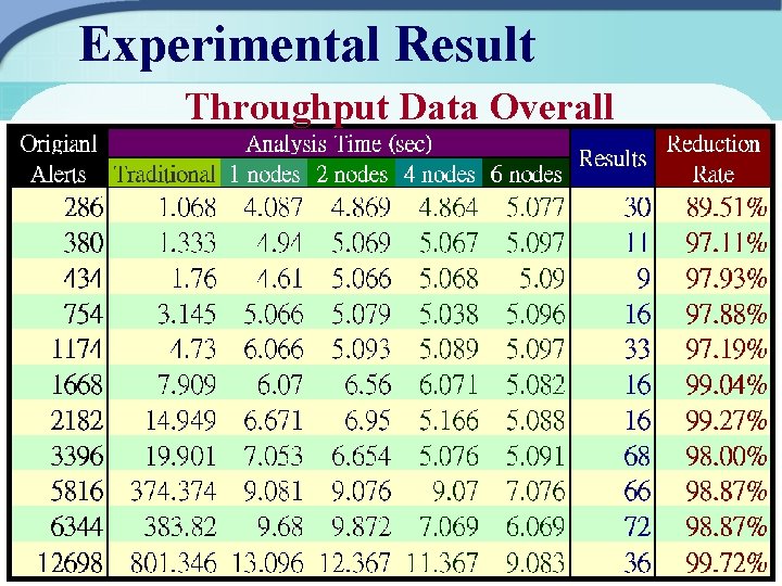 Experimental Result Throughput Data Overall 24 