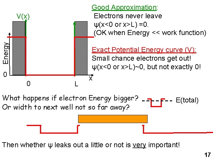 Good Approximation: Electrons never leave ψ(x<0 or x>L) =0. (OK when Energy << work