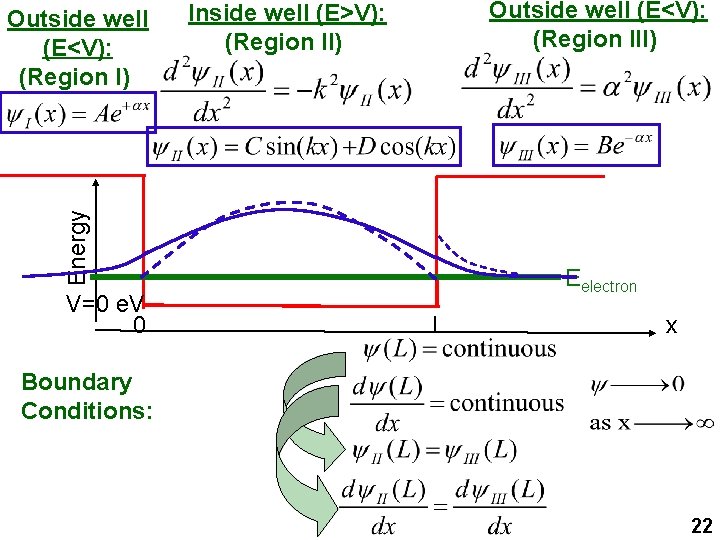 Outside well (E<V): (Region III) Inside well (E>V): (Region II) Energy Outside well (E<V):