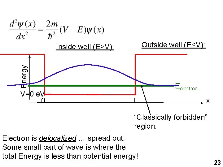 Outside well (E<V): Energy Inside well (E>V): V=0 e. V 0 Eelectron L x