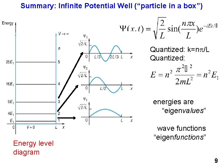 Summary: Infinite Potential Well (“particle in a box”) Quantized: k=np/L Quantized: energies are “eigenvalues”
