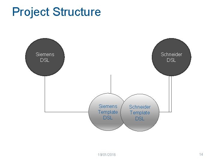 Project Structure Scripting Schneider DSL Siemens Template DSL 19/01/2016 Schneider Template DSL 14 