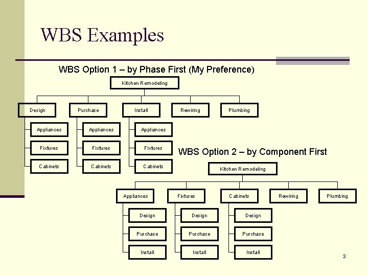 WBS Examples WBS Option 1 – by Phase First (My Preference) Kitchen Remodeling Design