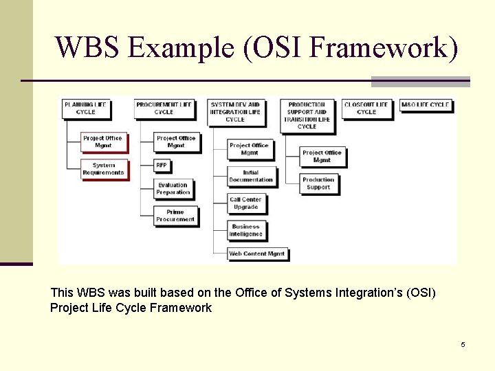 WBS Example (OSI Framework) This WBS was built based on the Office of Systems