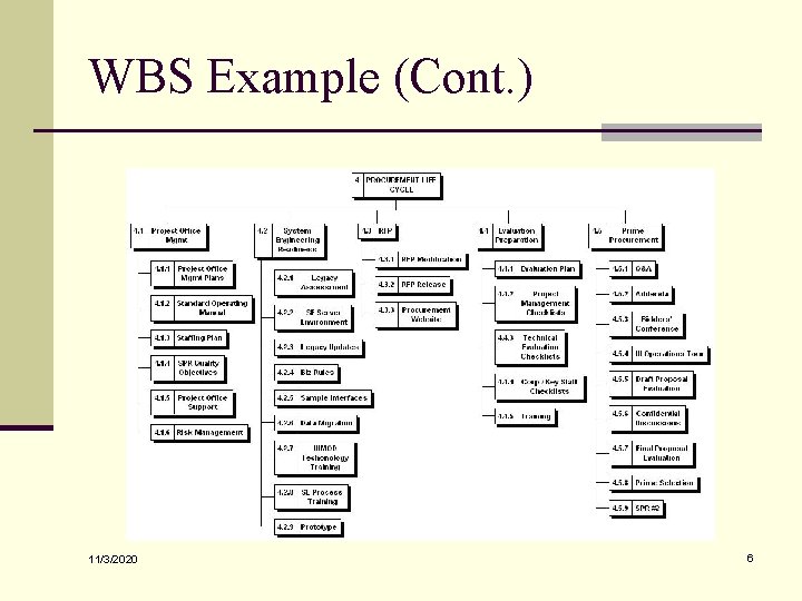 WBS Example (Cont. ) 11/3/2020 6 