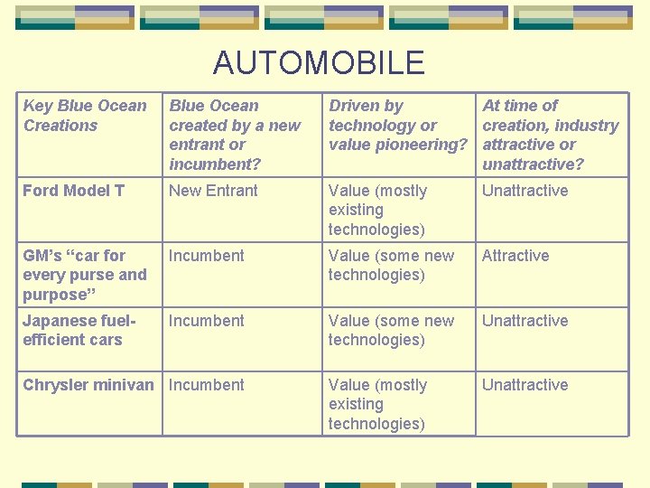 AUTOMOBILE Key Blue Ocean Creations Blue Ocean created by a new entrant or incumbent?