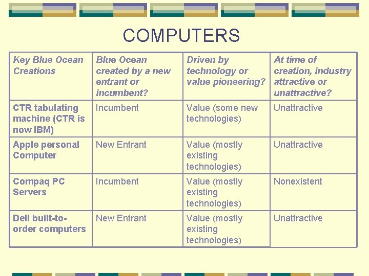 COMPUTERS Key Blue Ocean Creations Blue Ocean created by a new entrant or incumbent?