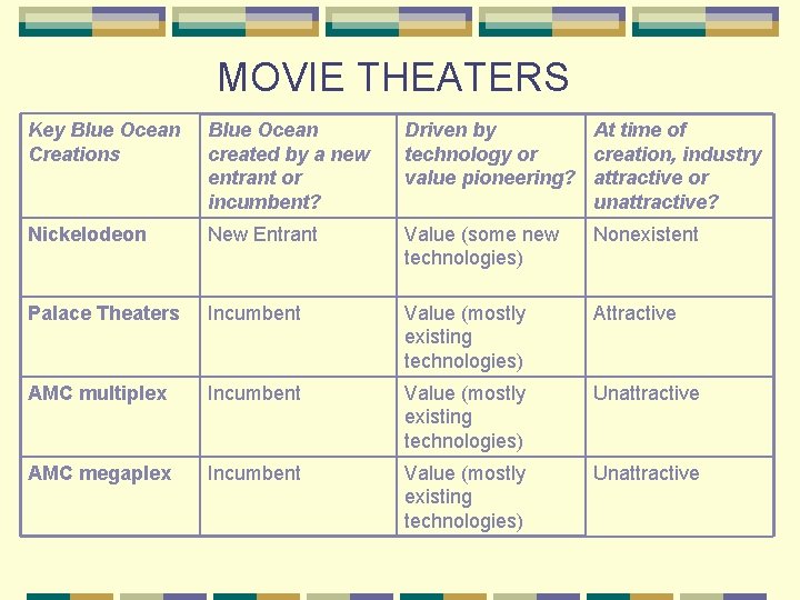 MOVIE THEATERS Key Blue Ocean Creations Blue Ocean created by a new entrant or