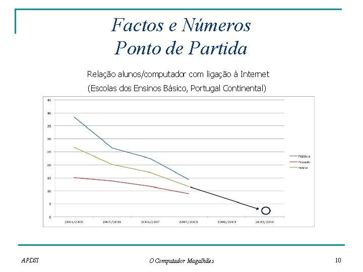 Factos e Números Ponto de Partida Relação alunos/computador com ligação à Internet (Escolas dos