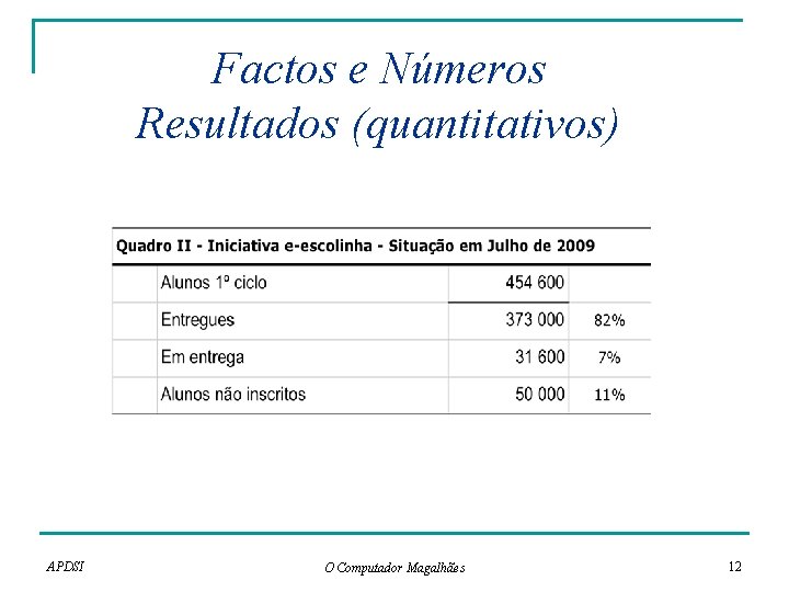 Factos e Números Resultados (quantitativos) APDSI O Computador Magalhães 12 